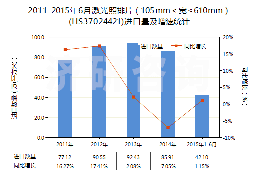 2011-2015年6月激光照排片（105mm＜寬≤610mm）(HS37024421)進(jìn)口量及增速統(tǒng)計(jì)